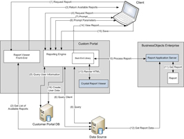 BusinessObjects Enterprise Integration